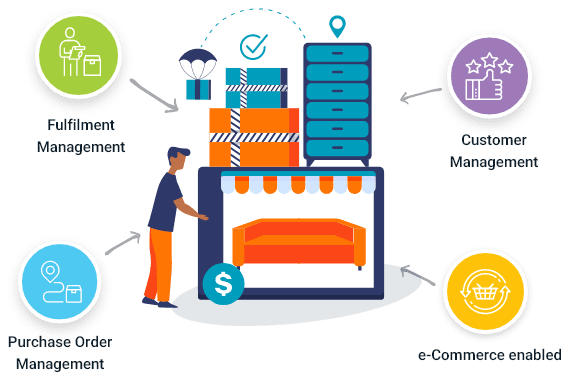 Furniture and home decor retail workflow diagram